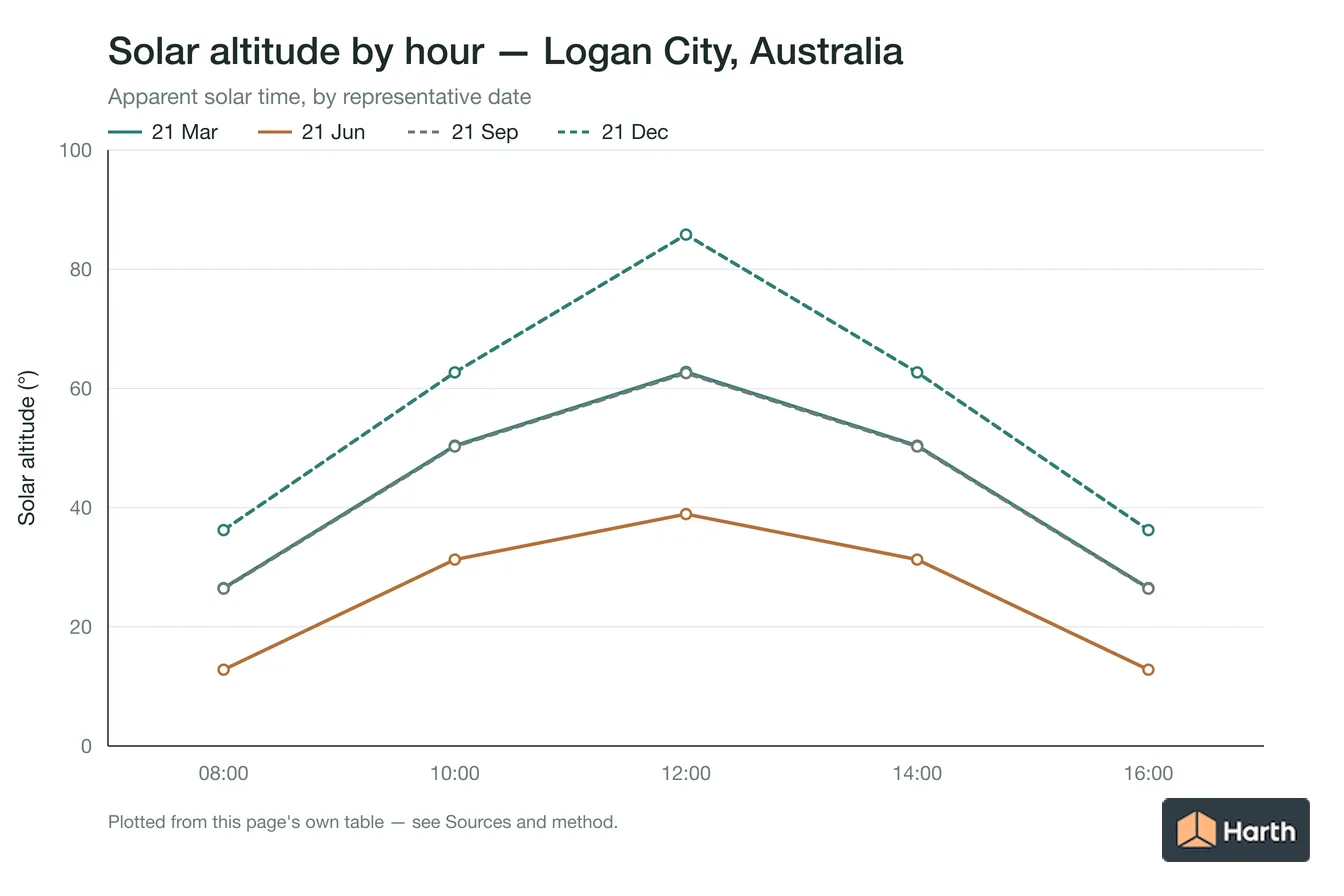 Solar altitude by apparent solar time for Logan City, Australia, one line per representative date