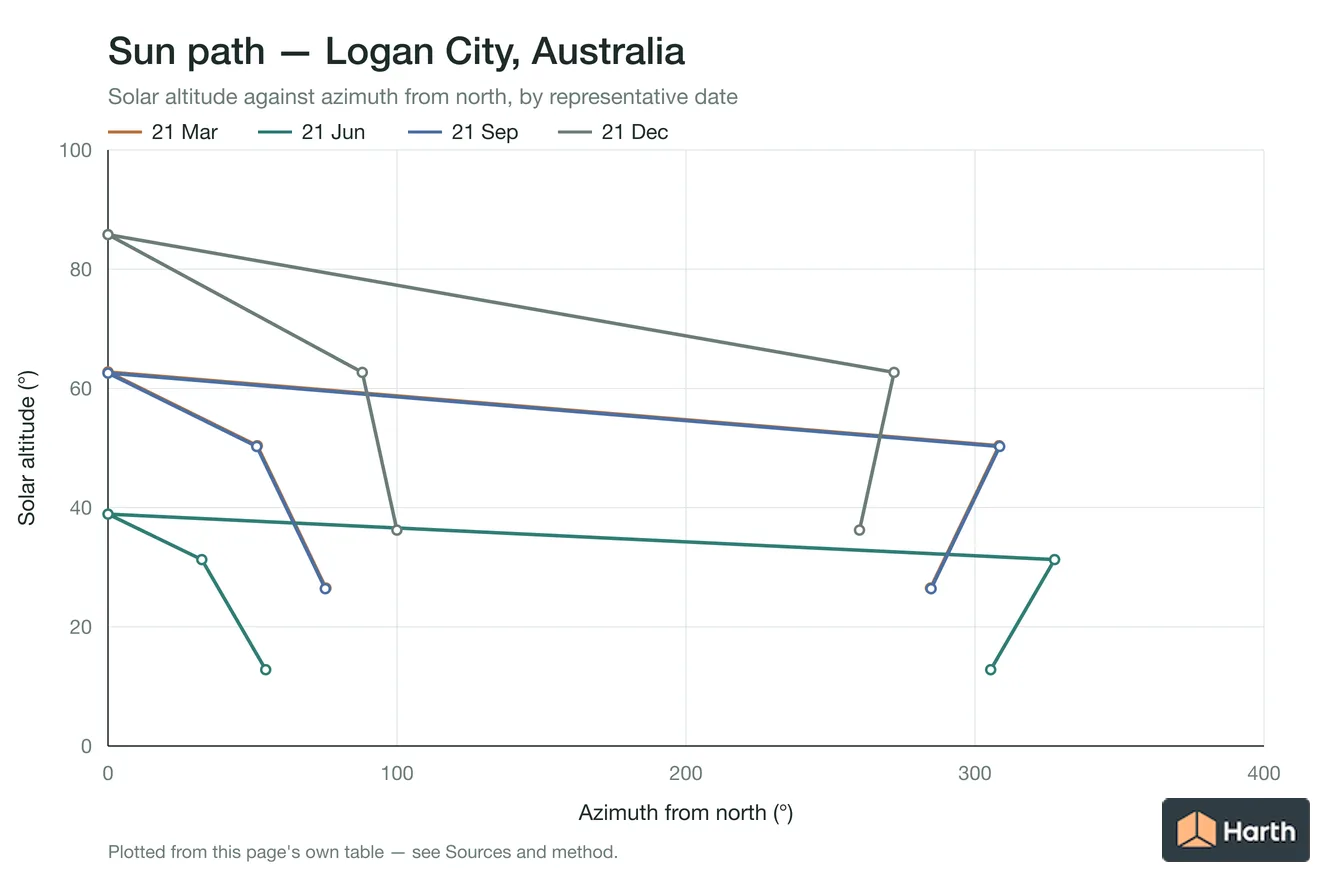 Sun-path chart for Logan City, Australia: solar altitude against azimuth from north for each representative date