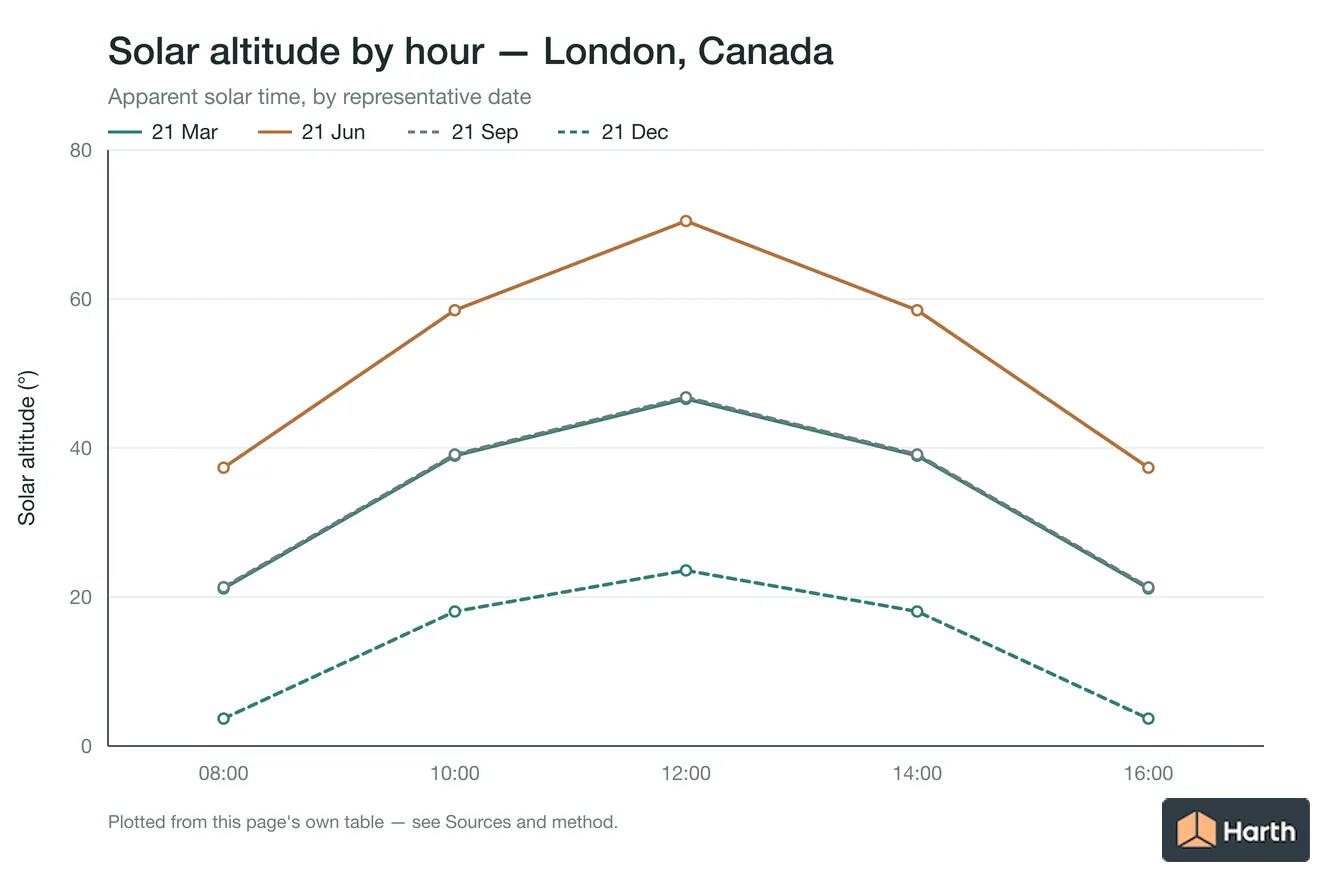 Solar altitude by apparent solar time for London, Canada, one line per representative date