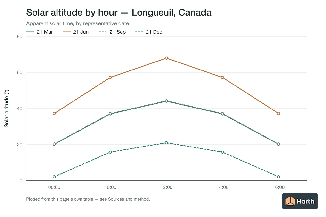 Solar altitude by apparent solar time for Longueuil, Canada, one line per representative date