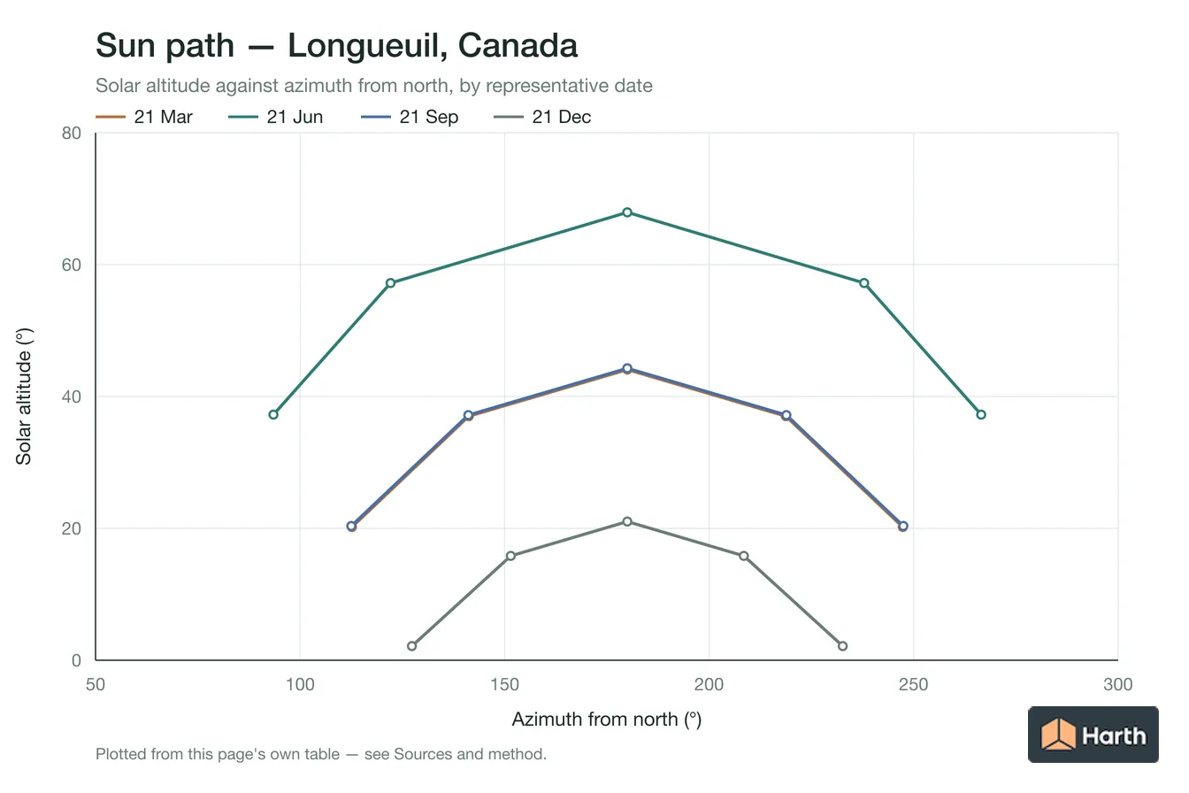 Sun-path chart for Longueuil, Canada: solar altitude against azimuth from north for each representative date