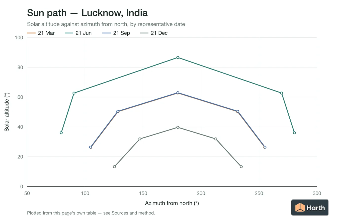 Sun-path chart for Lucknow, India: solar altitude against azimuth from north for each representative date