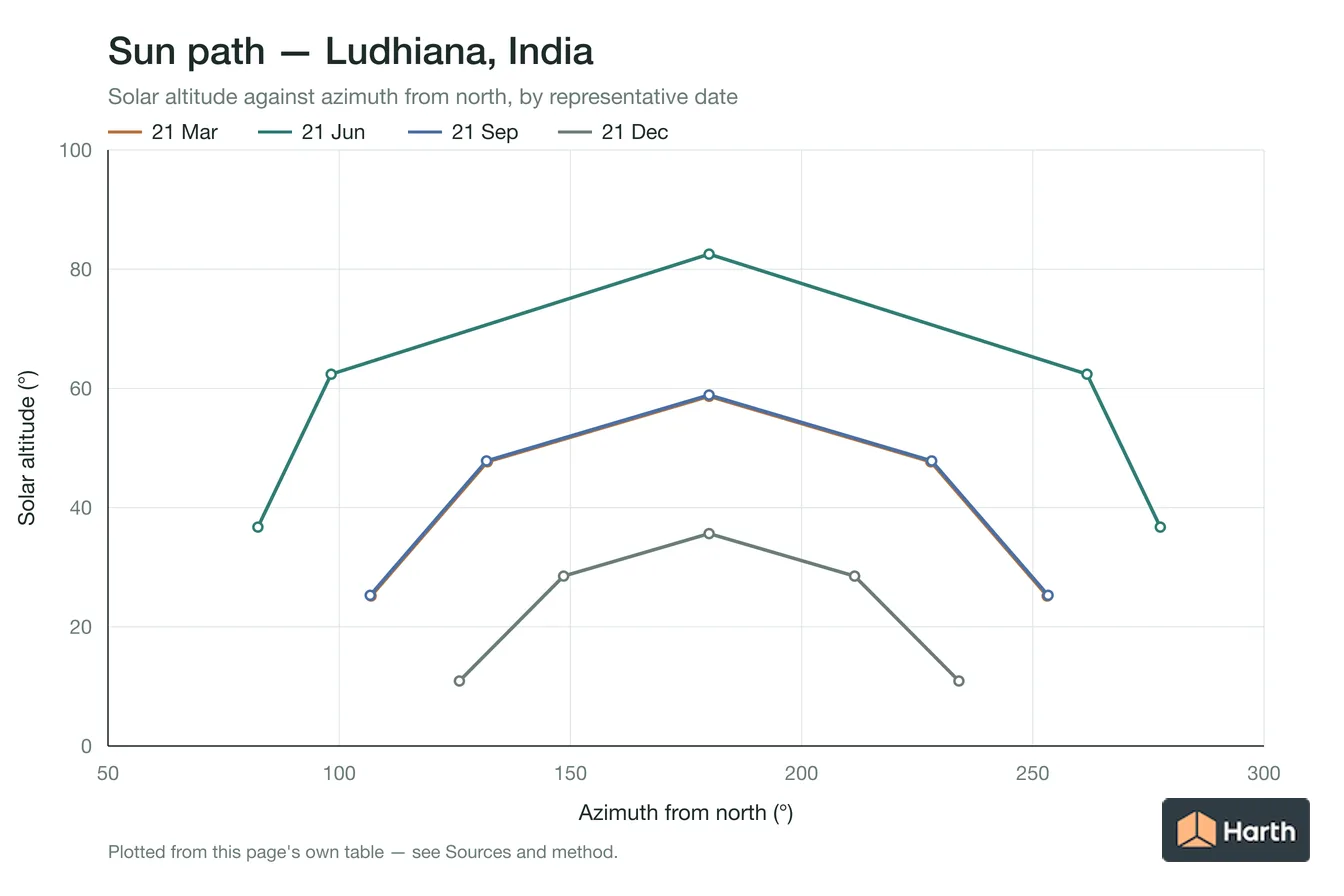 Sun-path chart for Ludhiana, India: solar altitude against azimuth from north for each representative date