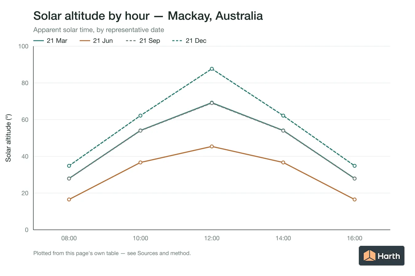 Solar altitude by apparent solar time for Mackay, Australia, one line per representative date