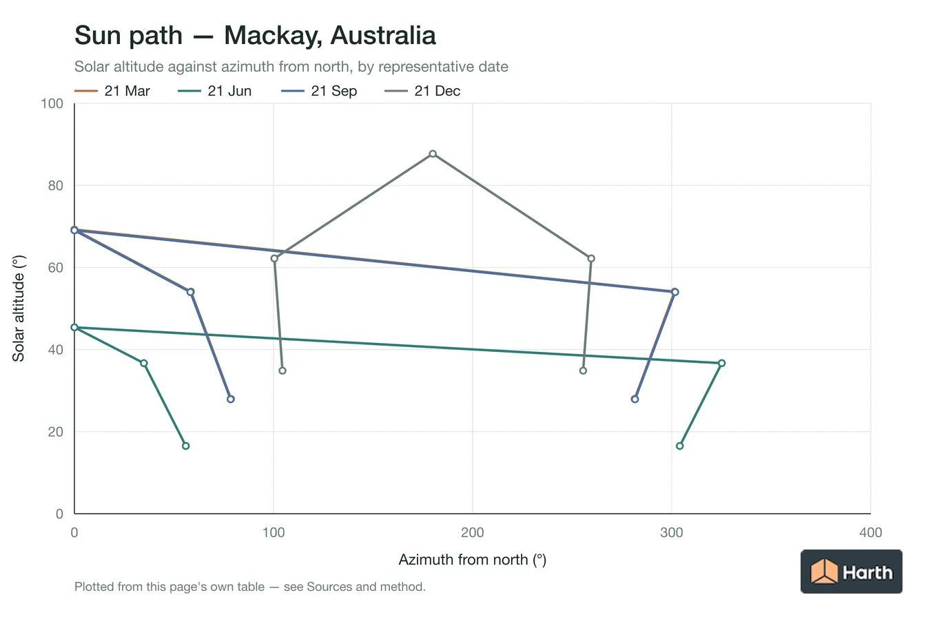 Sun-path chart for Mackay, Australia: solar altitude against azimuth from north for each representative date