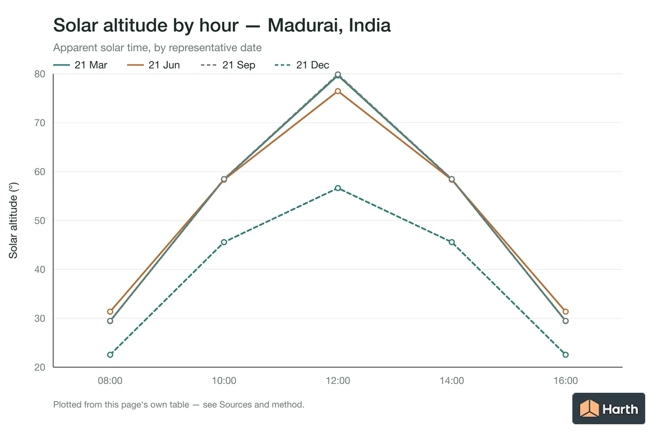 Solar altitude by apparent solar time for Madurai, India, one line per representative date