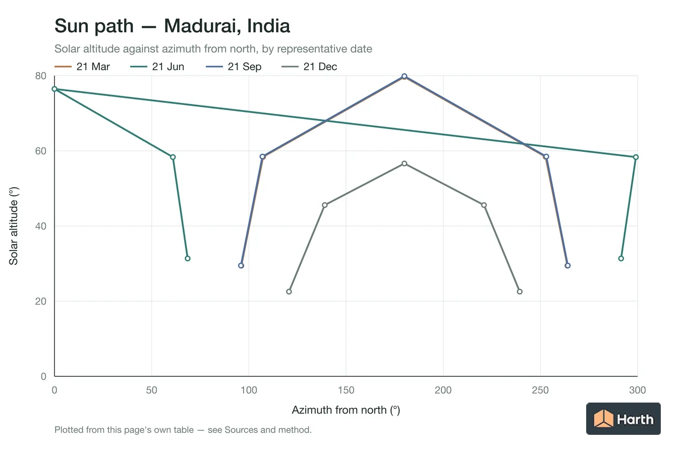 Sun-path chart for Madurai, India: solar altitude against azimuth from north for each representative date