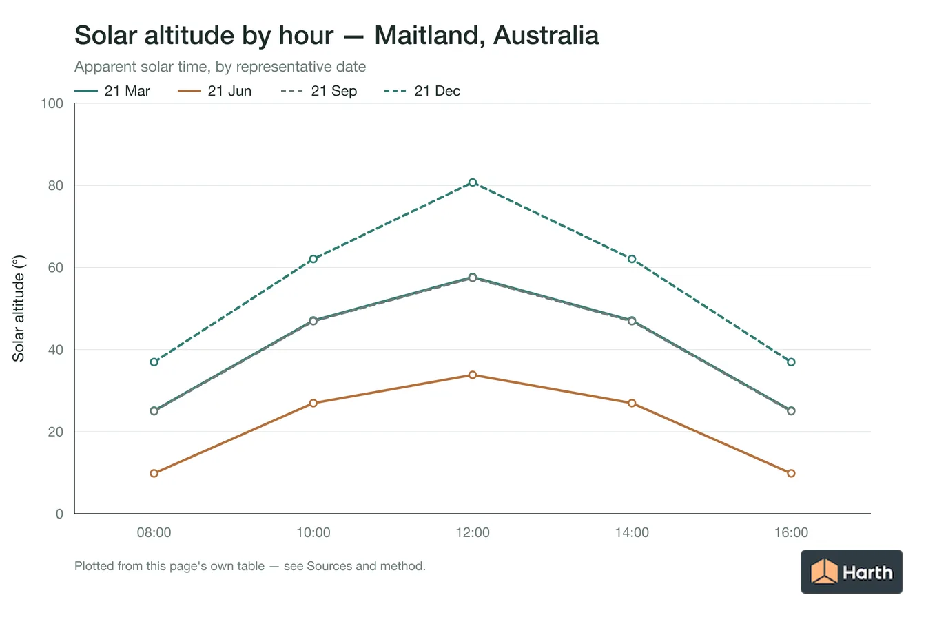 Solar altitude by apparent solar time for Maitland, Australia, one line per representative date