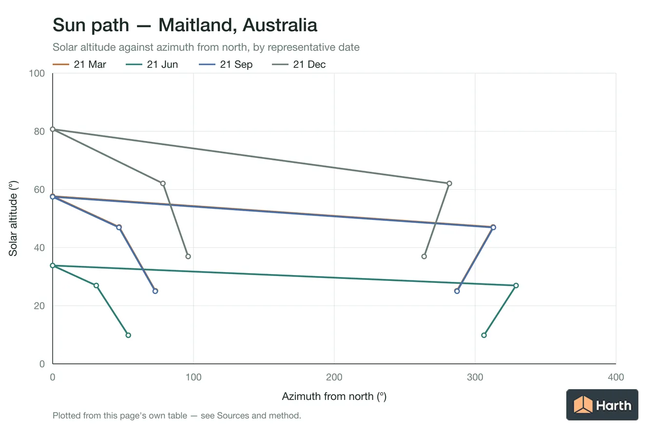 Sun-path chart for Maitland, Australia: solar altitude against azimuth from north for each representative date