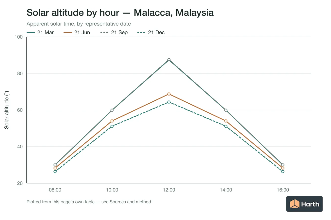 Solar altitude by apparent solar time for Malacca, Malaysia, one line per representative date