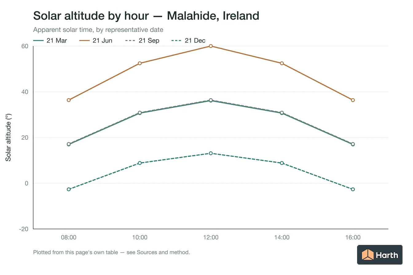 Solar altitude by apparent solar time for Malahide, Ireland, one line per representative date
