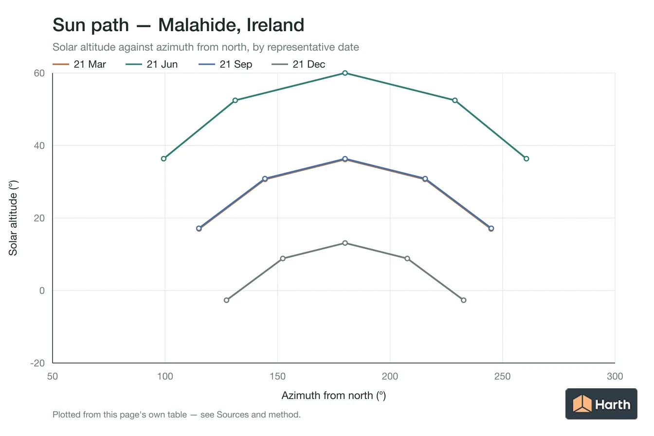Sun-path chart for Malahide, Ireland: solar altitude against azimuth from north for each representative date