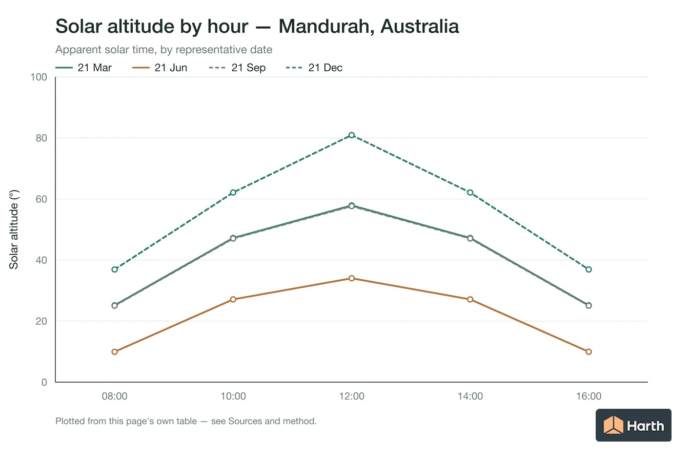 Solar altitude by apparent solar time for Mandurah, Australia, one line per representative date
