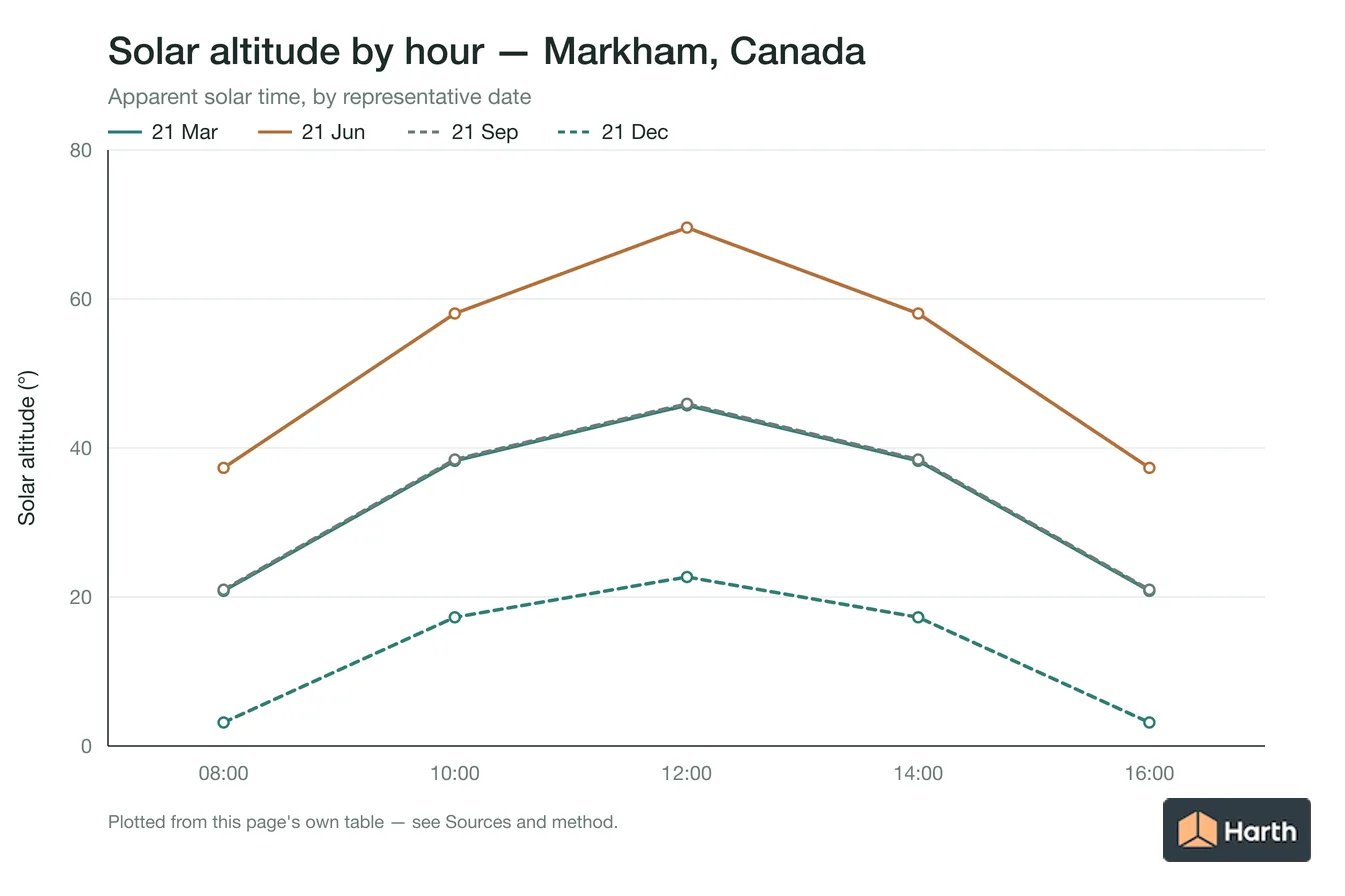 Solar altitude by apparent solar time for Markham, Canada, one line per representative date