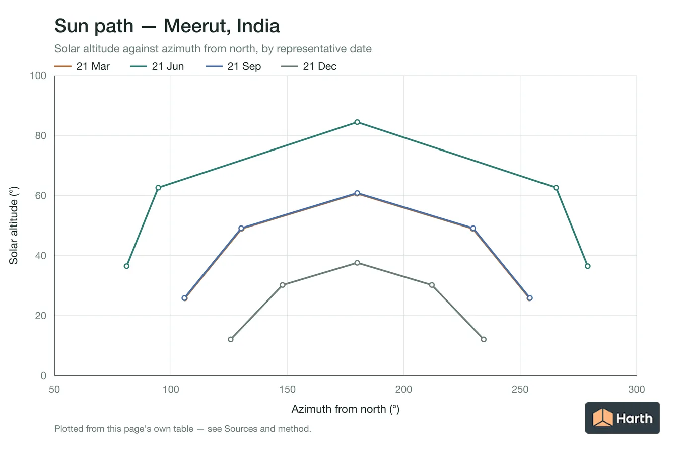 Sun-path chart for Meerut, India: solar altitude against azimuth from north for each representative date