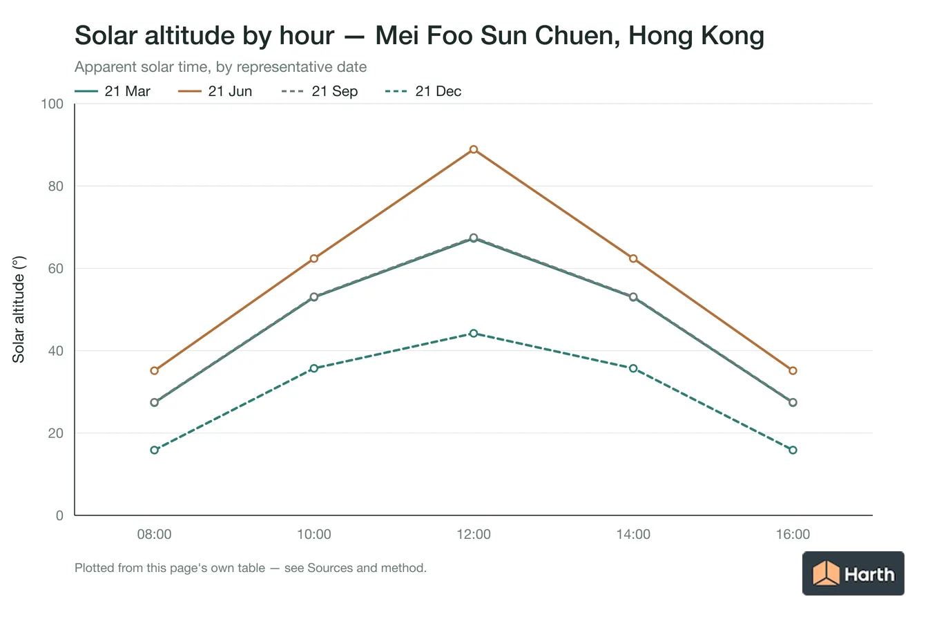 Solar altitude by apparent solar time for Mei Foo Sun Chuen, Hong Kong, one line per representative date