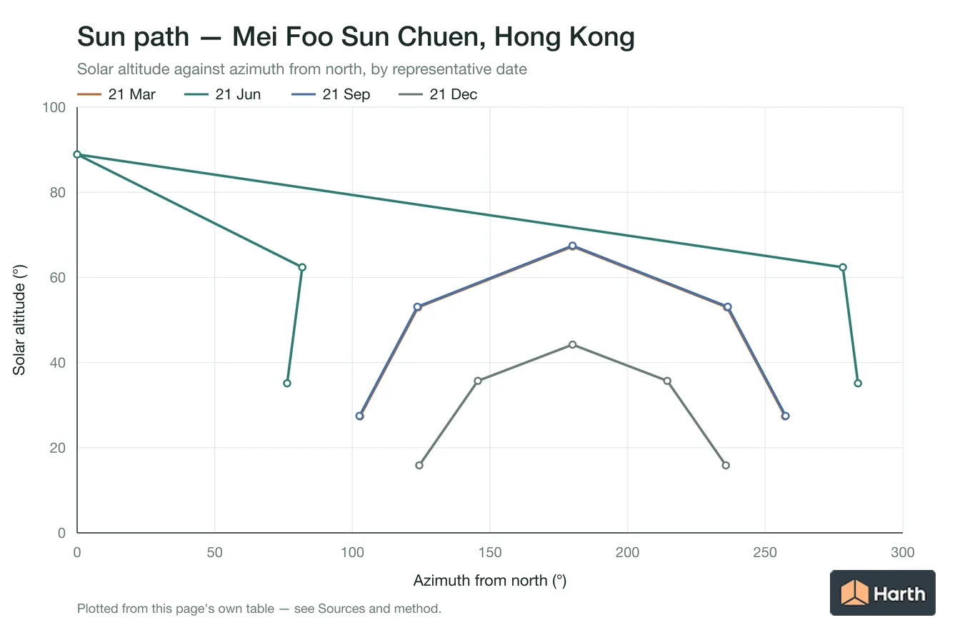 Sun-path chart for Mei Foo Sun Chuen, Hong Kong: solar altitude against azimuth from north for each representative date
