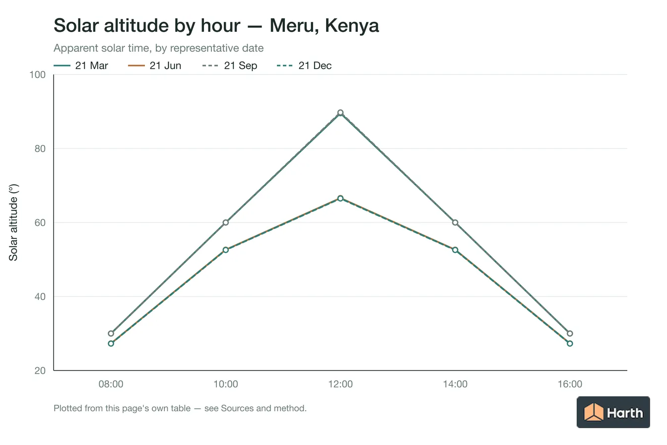 Solar altitude by apparent solar time for Meru, Kenya, one line per representative date