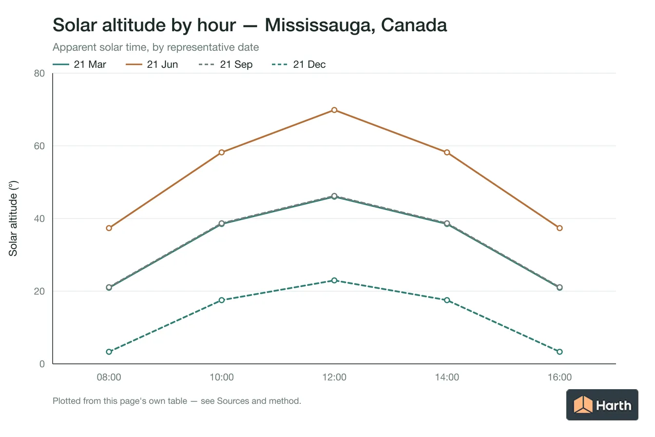 Solar altitude by apparent solar time for Mississauga, Canada, one line per representative date