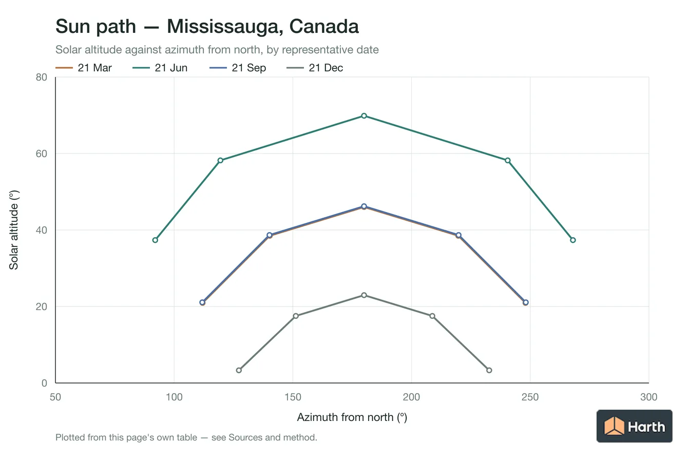 Sun-path chart for Mississauga, Canada: solar altitude against azimuth from north for each representative date