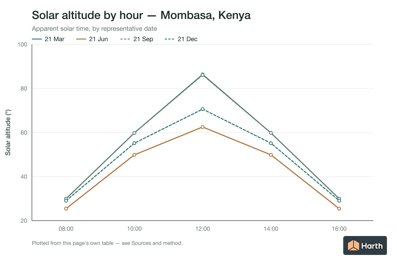 Solar altitude by apparent solar time for Mombasa, Kenya, one line per representative date