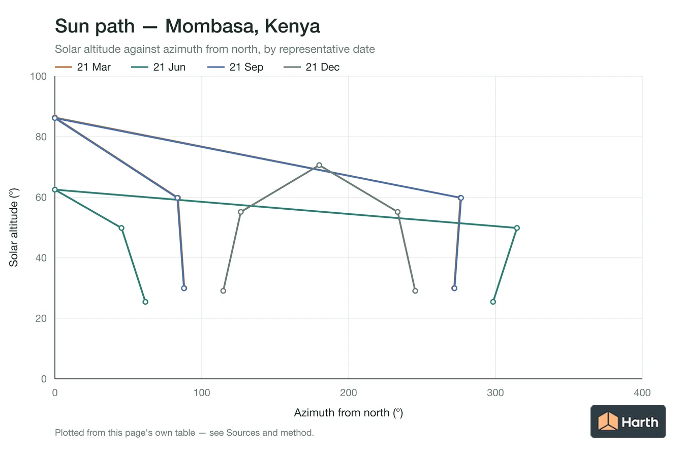 Sun-path chart for Mombasa, Kenya: solar altitude against azimuth from north for each representative date