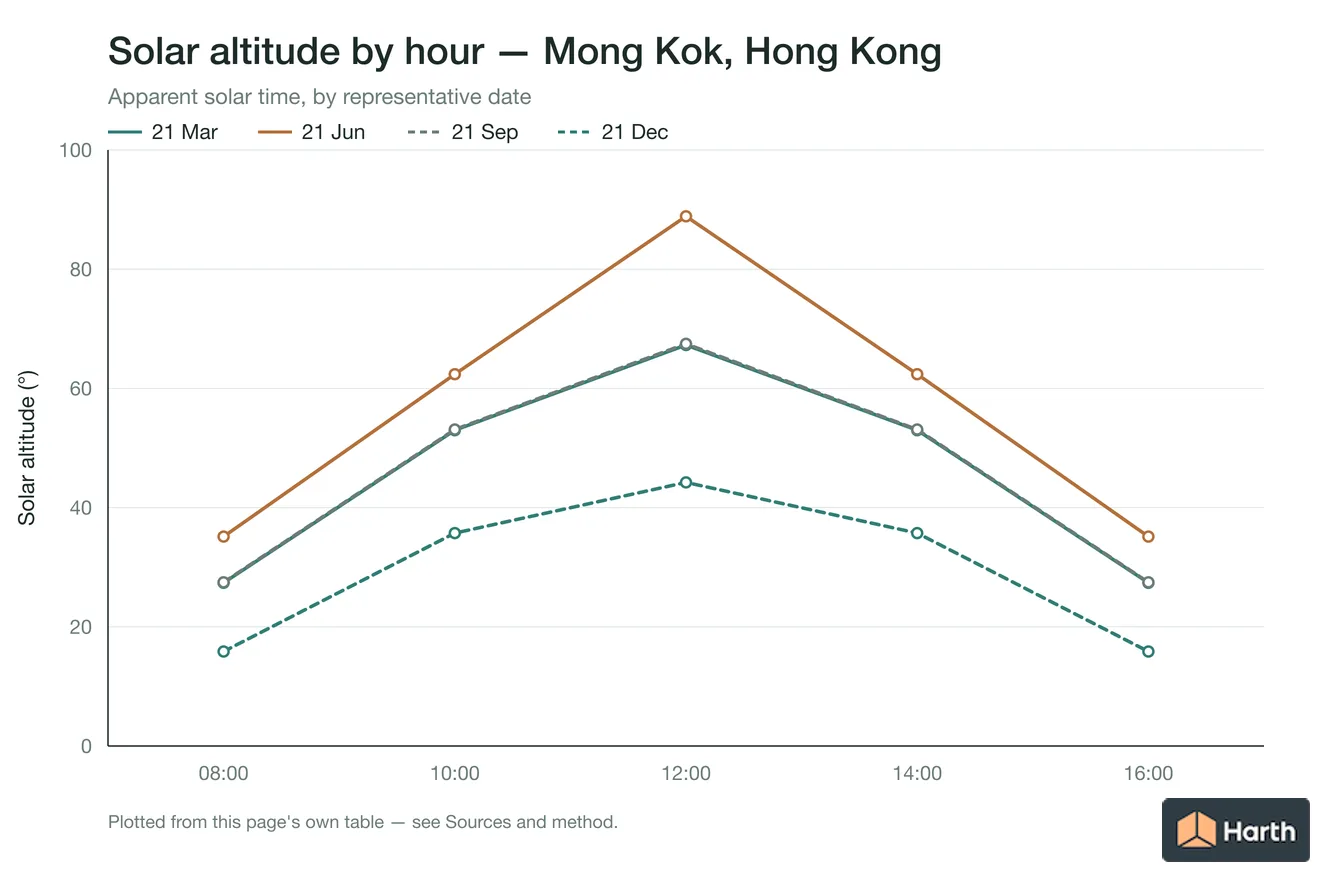 Solar altitude by apparent solar time for Mong Kok, Hong Kong, one line per representative date