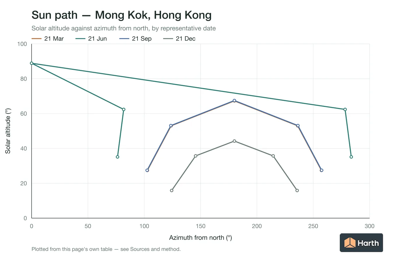 Sun-path chart for Mong Kok, Hong Kong: solar altitude against azimuth from north for each representative date
