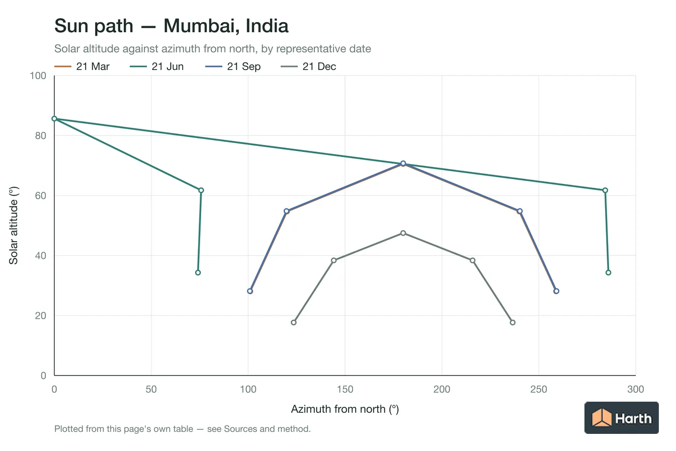 Sun-path chart for Mumbai, India: solar altitude against azimuth from north for each representative date