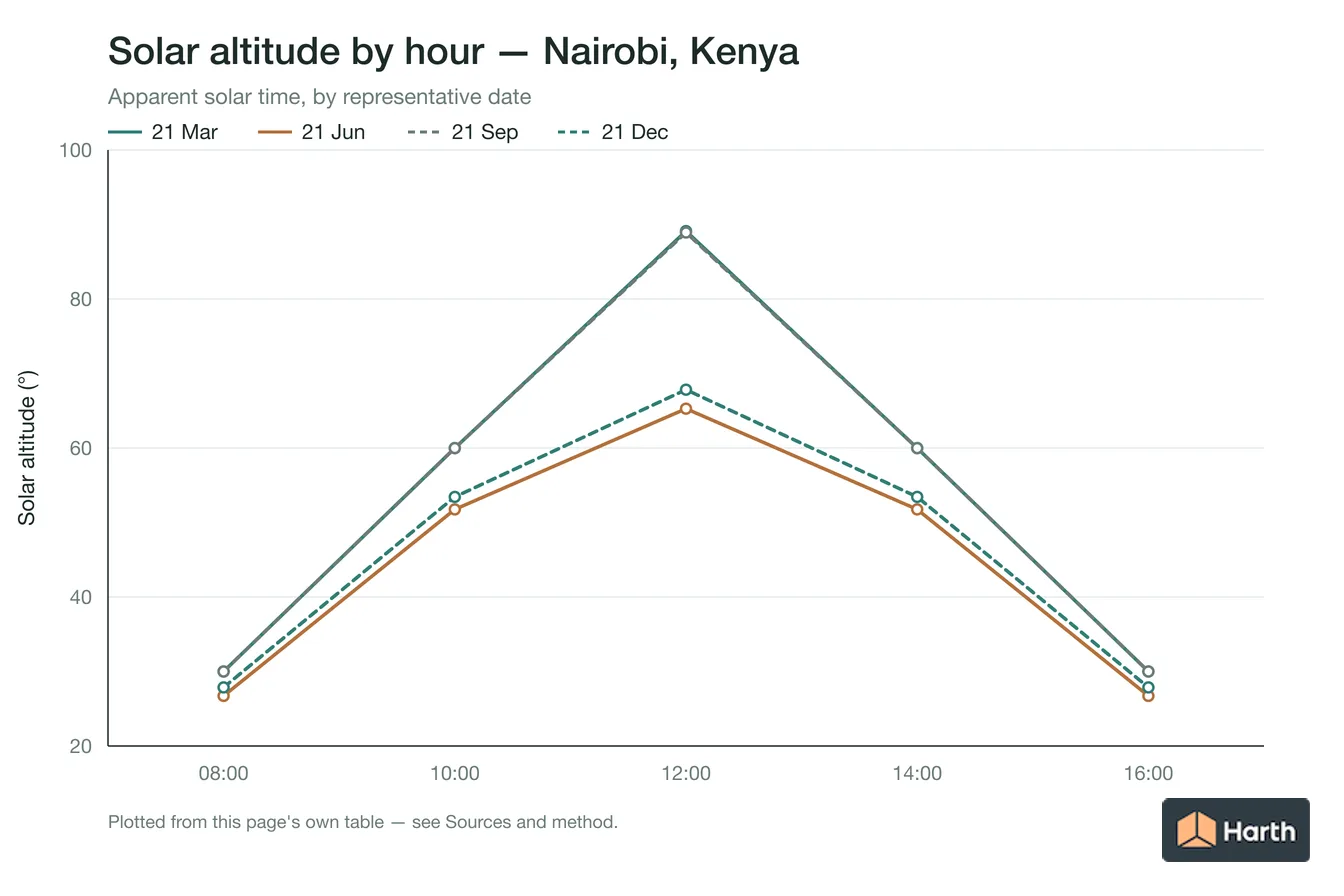 Solar altitude by apparent solar time for Nairobi, Kenya, one line per representative date