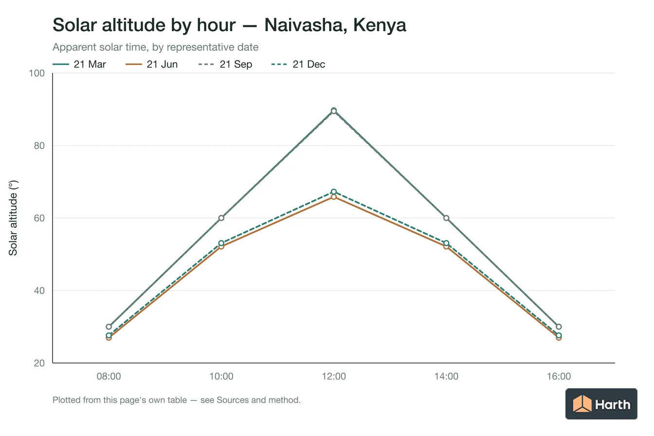 Solar altitude by apparent solar time for Naivasha, Kenya, one line per representative date