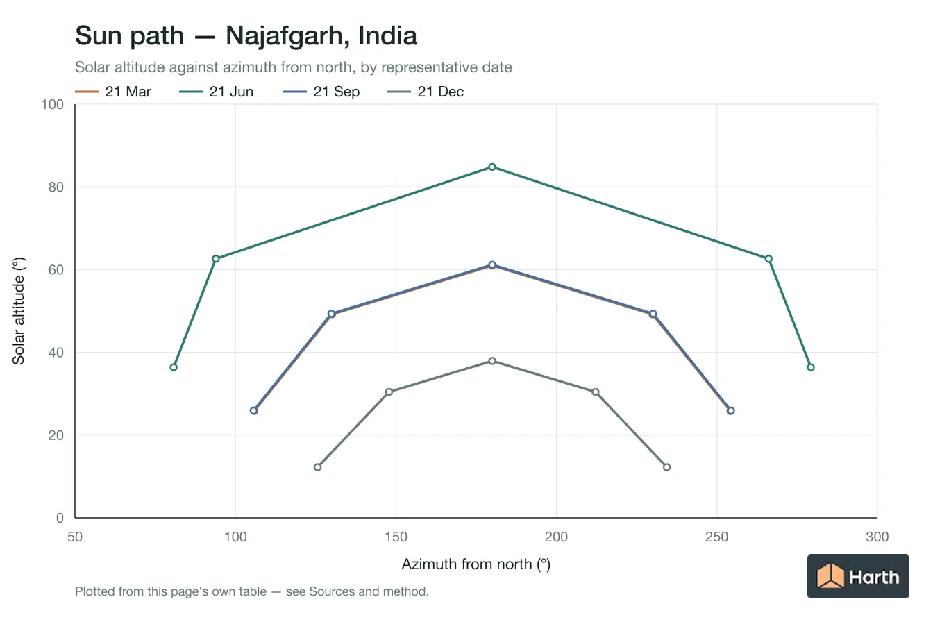 Sun-path chart for Najafgarh, India: solar altitude against azimuth from north for each representative date