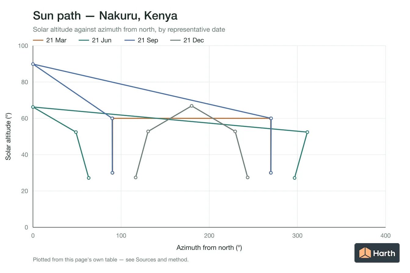 Sun-path chart for Nakuru, Kenya: solar altitude against azimuth from north for each representative date