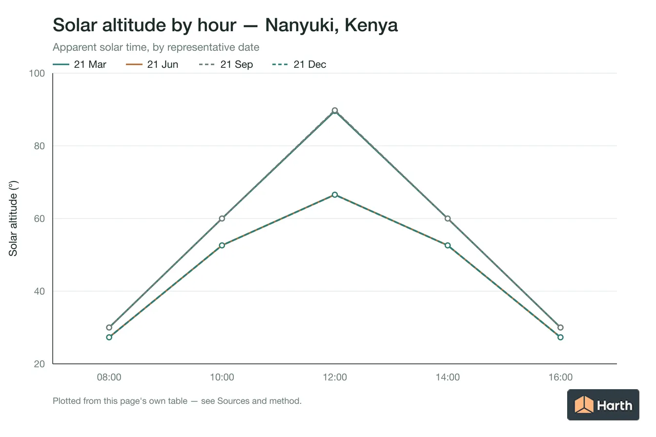 Solar altitude by apparent solar time for Nanyuki, Kenya, one line per representative date