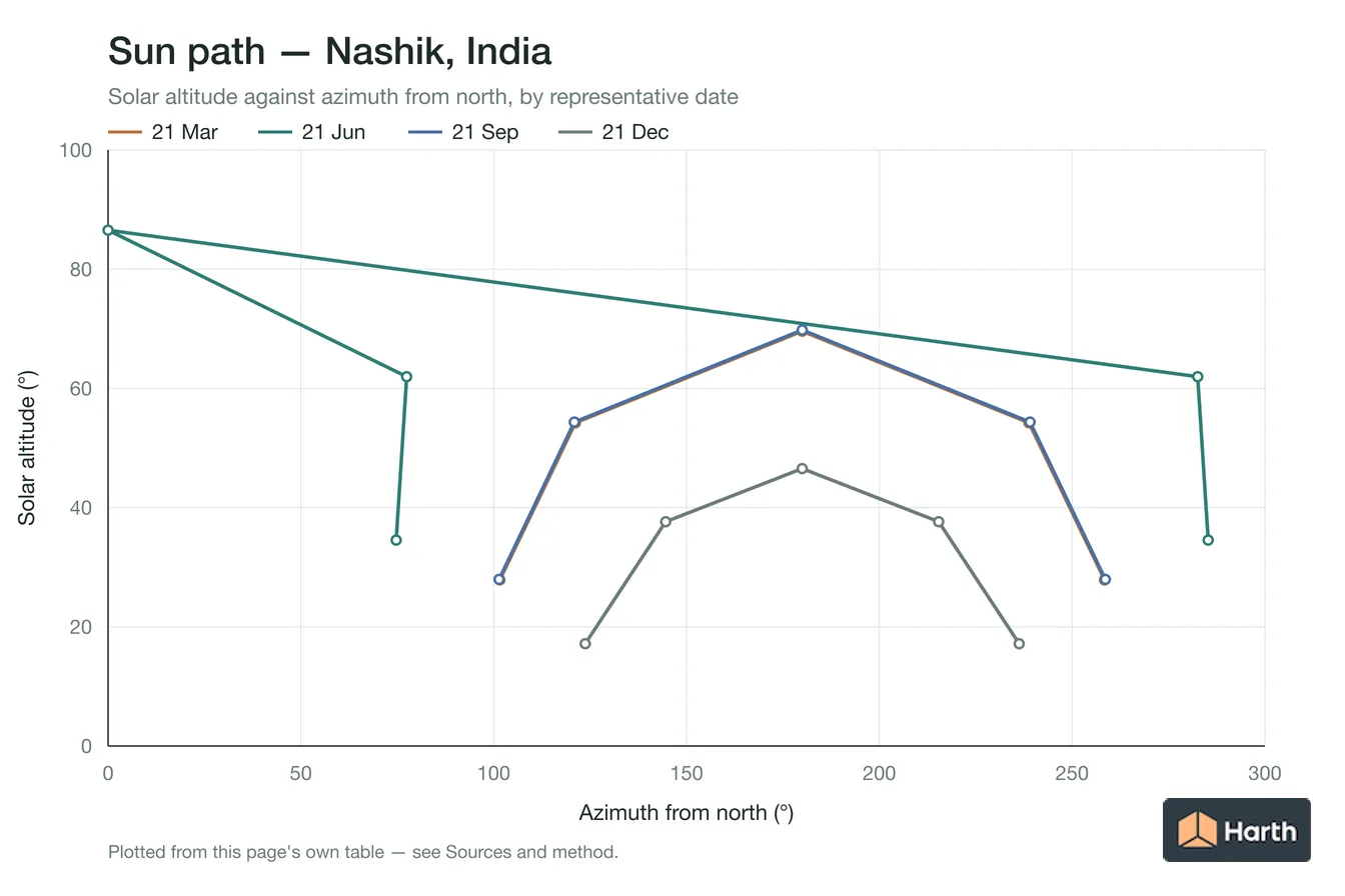Sun-path chart for Nashik, India: solar altitude against azimuth from north for each representative date