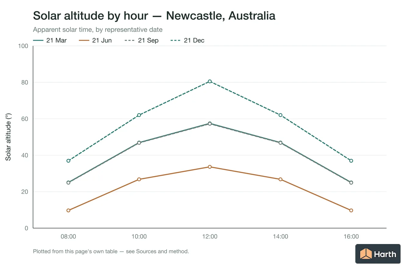 Solar altitude by apparent solar time for Newcastle, Australia, one line per representative date