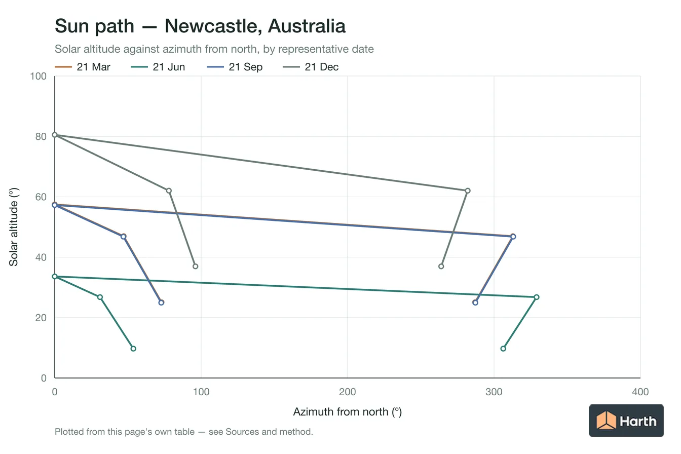 Sun-path chart for Newcastle, Australia: solar altitude against azimuth from north for each representative date