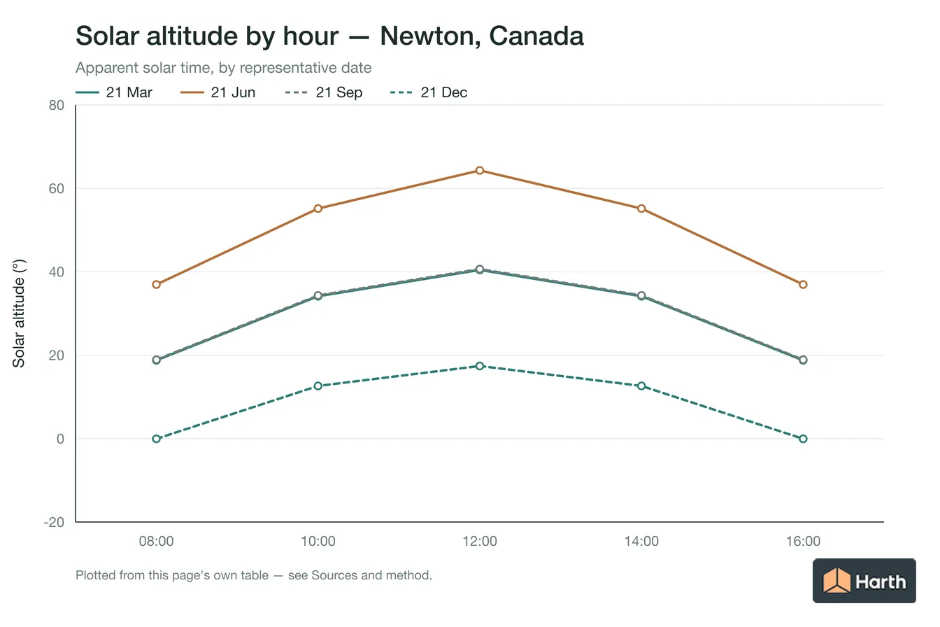 Solar altitude by apparent solar time for Newton, Canada, one line per representative date