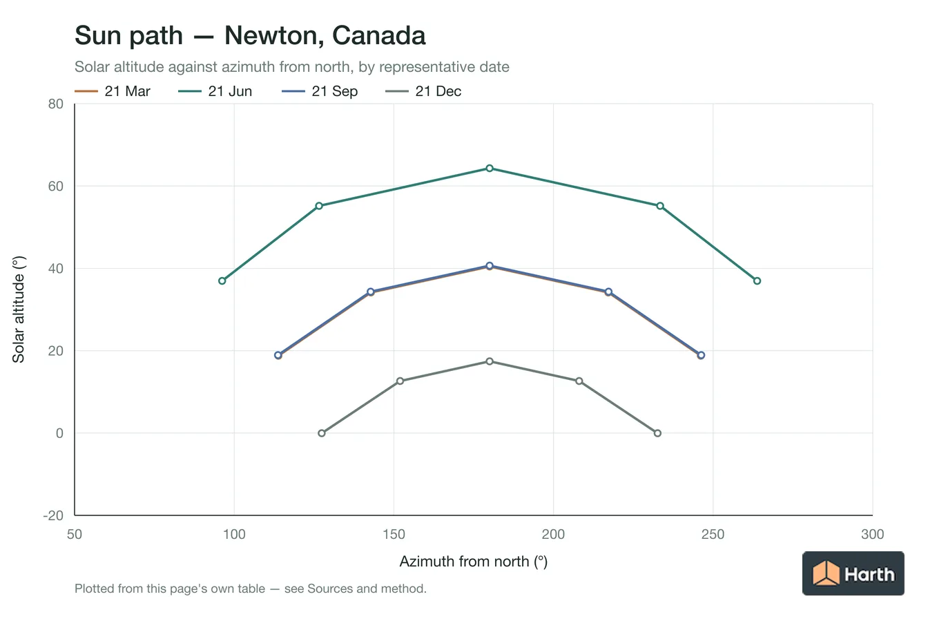 Sun-path chart for Newton, Canada: solar altitude against azimuth from north for each representative date