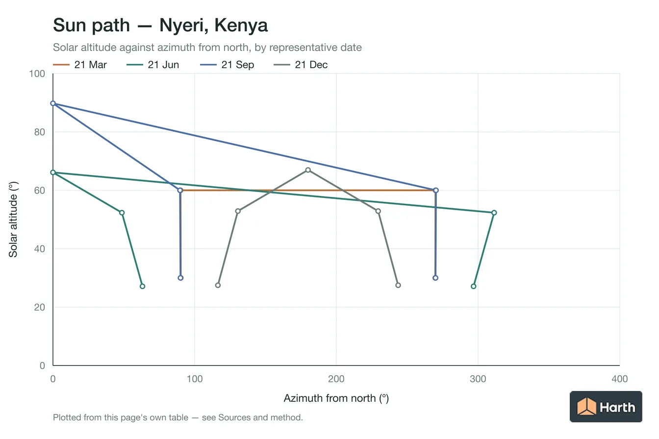 Sun-path chart for Nyeri, Kenya: solar altitude against azimuth from north for each representative date