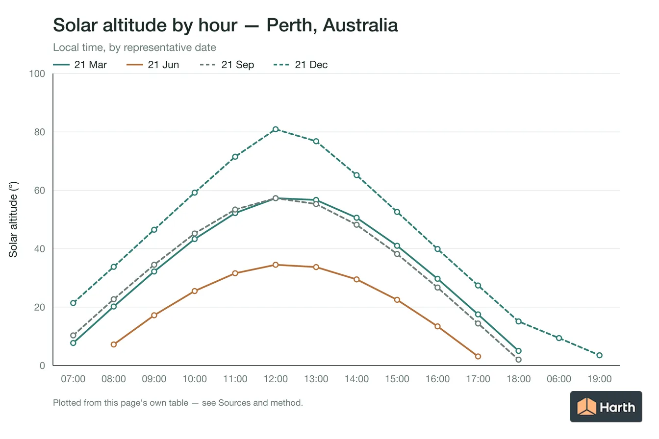Solar altitude by local time for Perth, Australia, one line per representative date