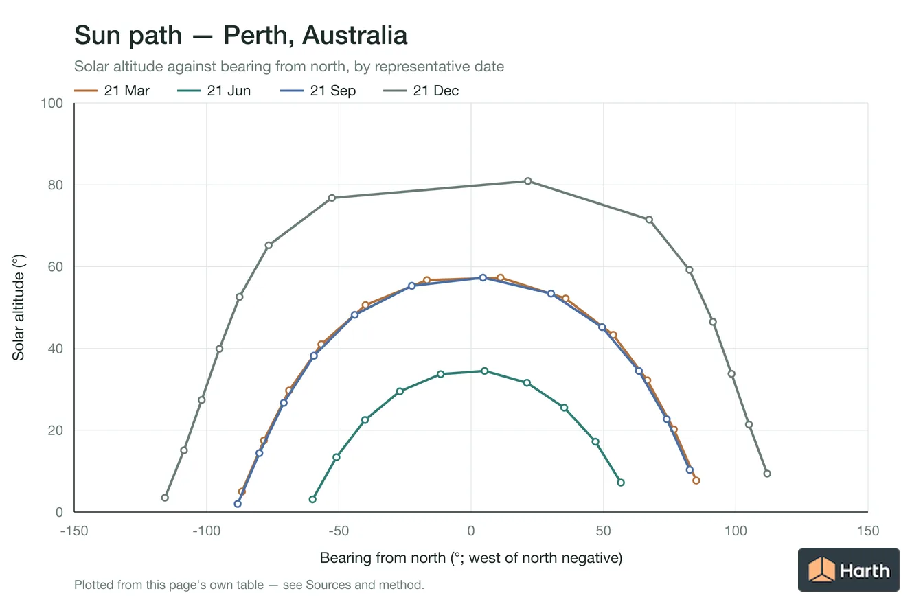 Sun-path chart for Perth, Australia: solar altitude against azimuth from north for each representative date
