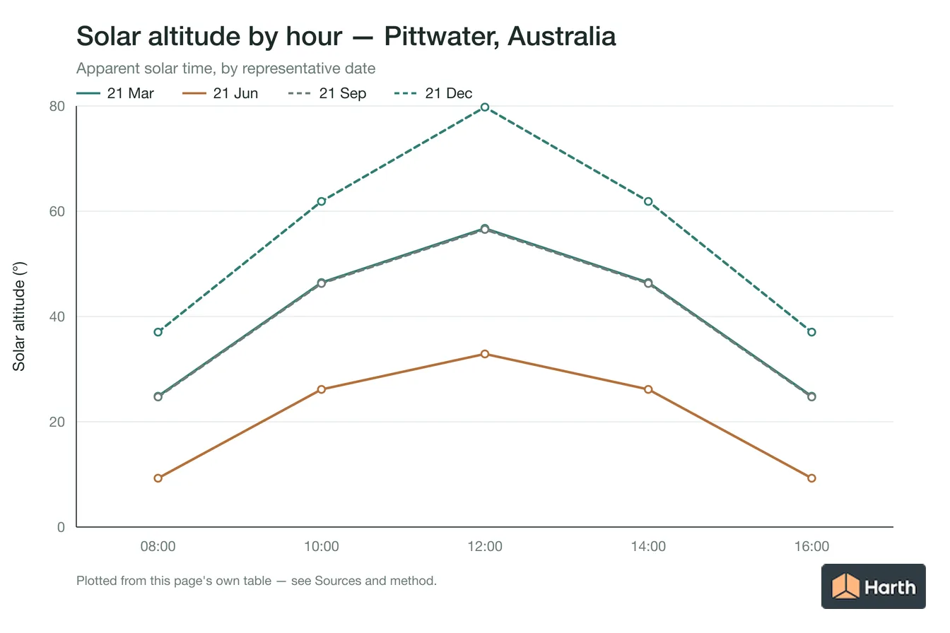 Solar altitude by apparent solar time for Pittwater, Australia, one line per representative date