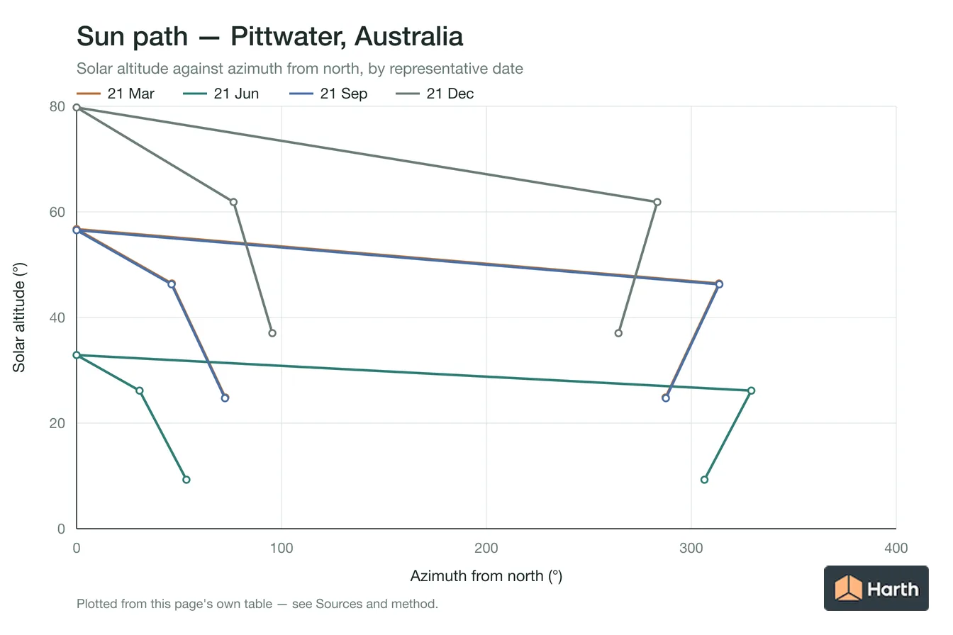 Sun-path chart for Pittwater, Australia: solar altitude against azimuth from north for each representative date