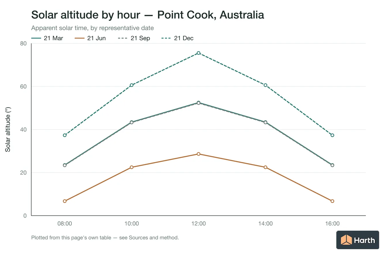 Solar altitude by apparent solar time for Point Cook, Australia, one line per representative date