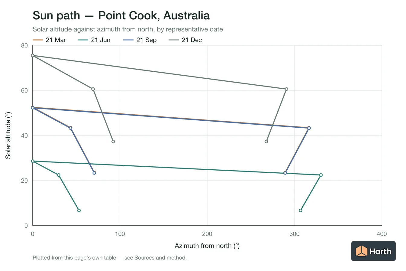 Sun-path chart for Point Cook, Australia: solar altitude against azimuth from north for each representative date