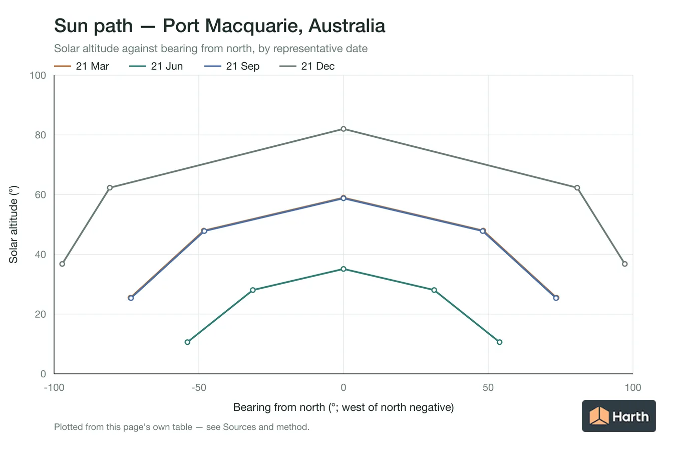 Sun-path chart for Port Macquarie, Australia: solar altitude against azimuth from north for each representative date