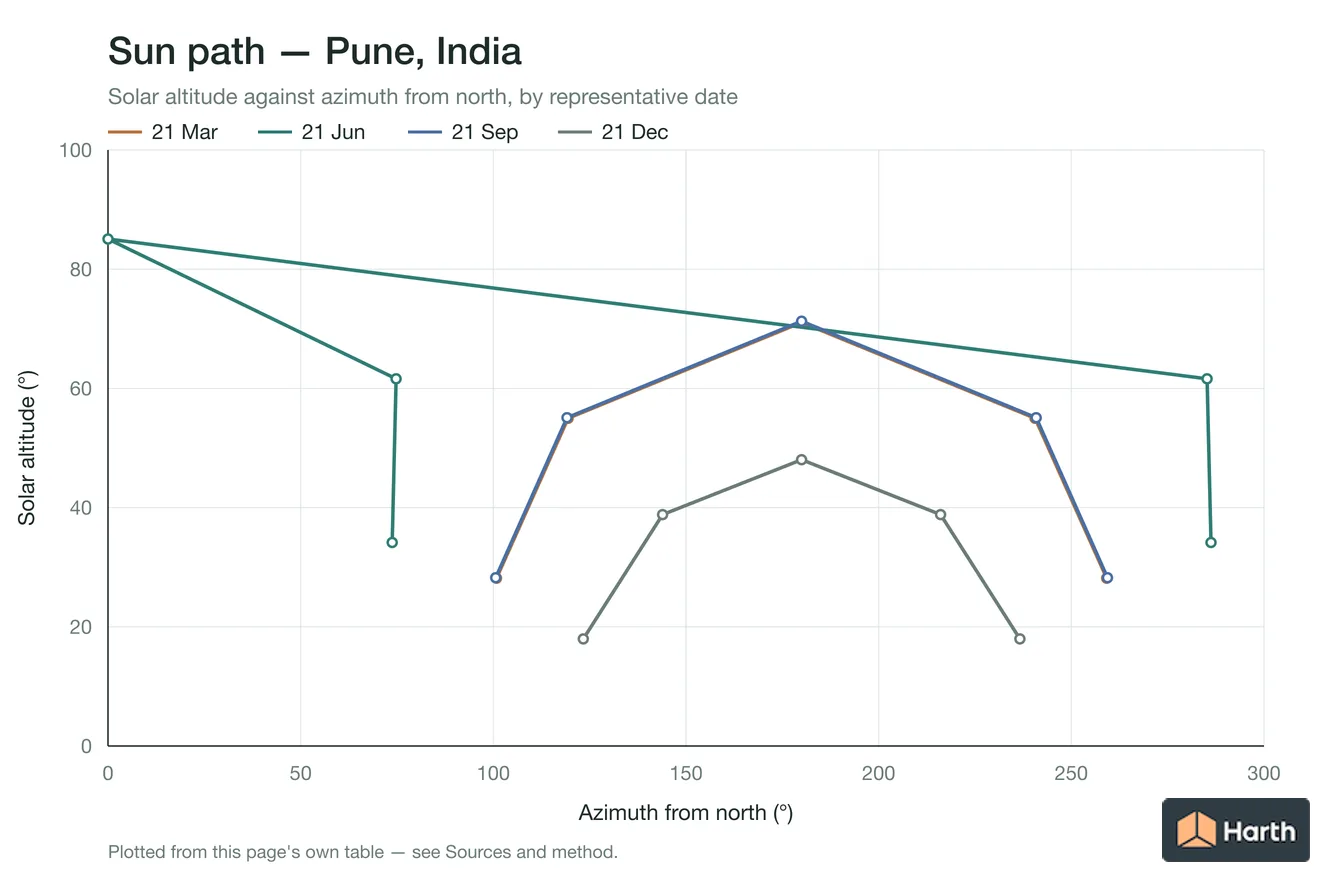 Sun-path chart for Pune, India: solar altitude against azimuth from north for each representative date
