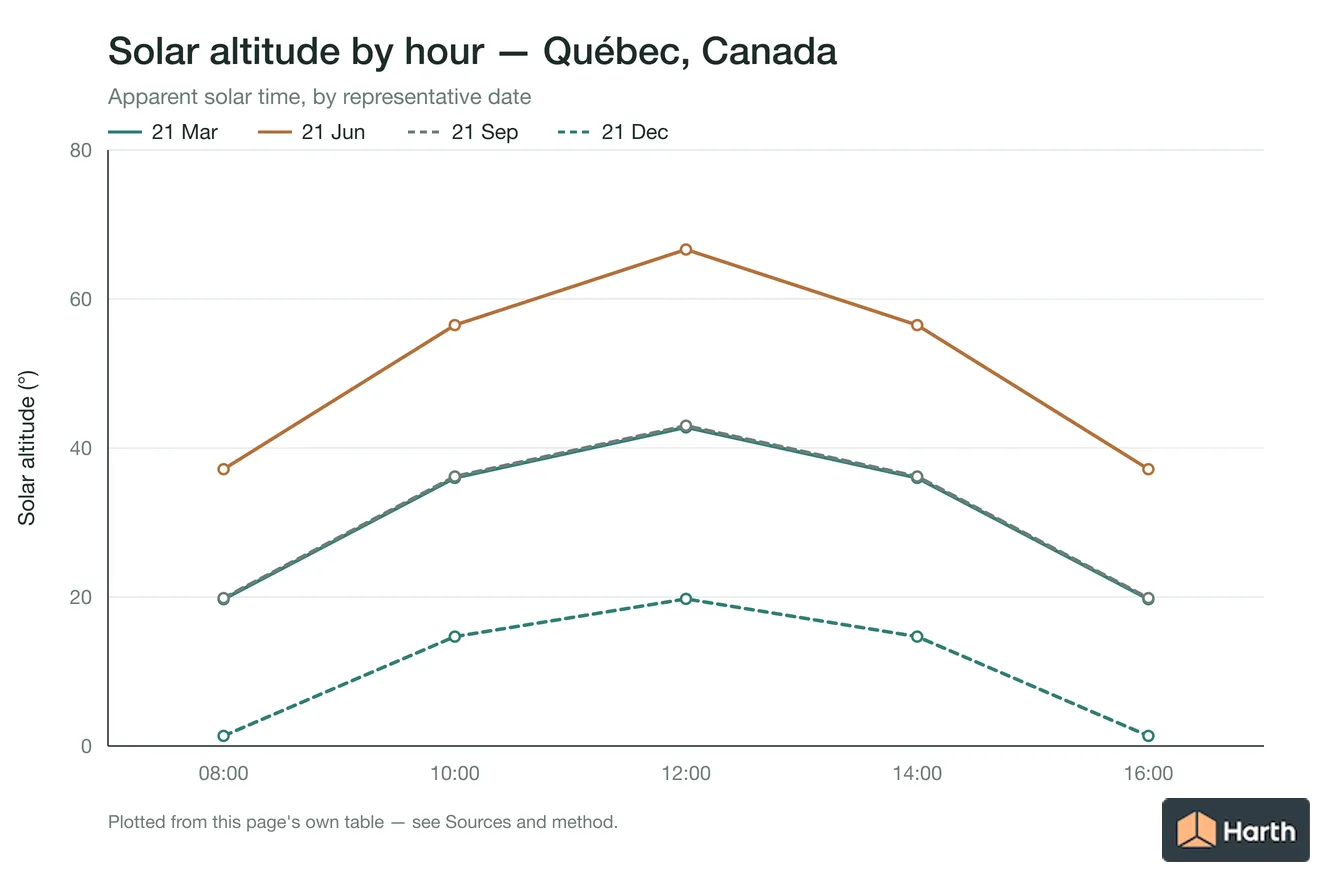 Solar altitude by apparent solar time for Québec, Canada, one line per representative date