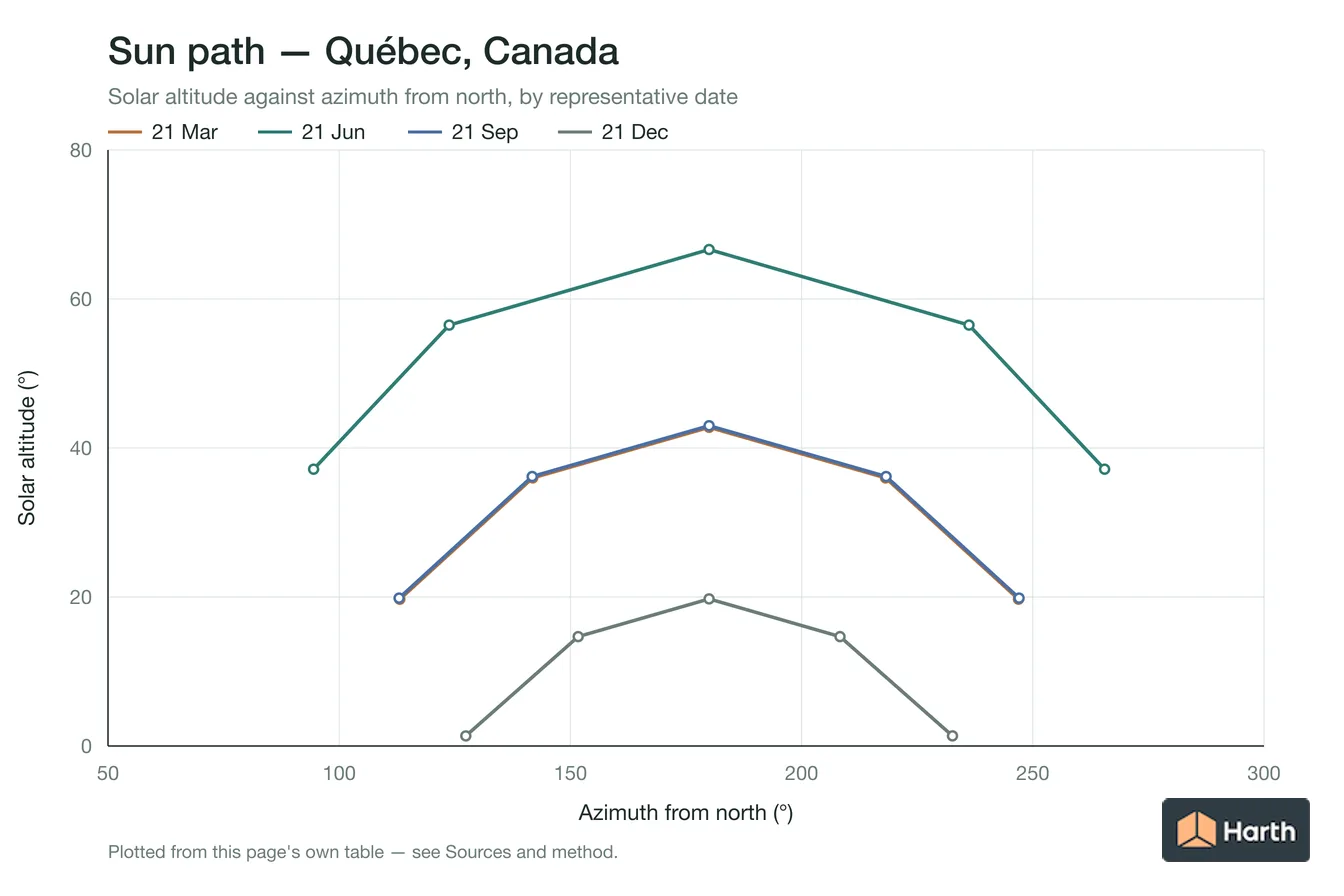 Sun-path chart for Québec, Canada: solar altitude against azimuth from north for each representative date